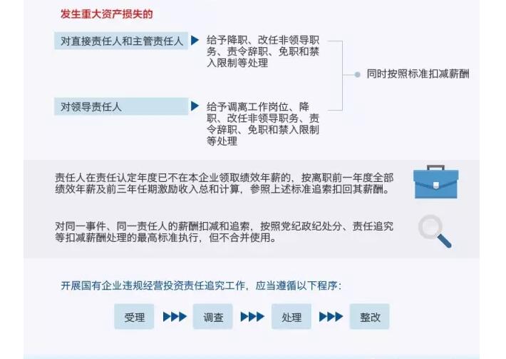 國(guó)務(wù)院發(fā)文：國(guó)企經(jīng)營(yíng)者越權(quán)投標(biāo)、擅變合同、超進(jìn)度付款將嚴(yán)重追責(zé)