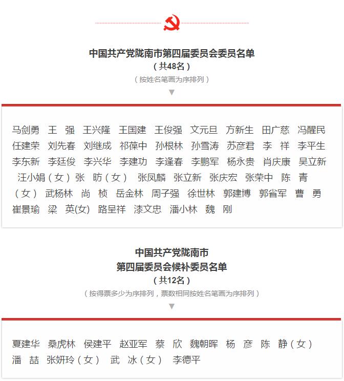 市第四次黨代會(huì)勝利閉幕！選出新一屆領(lǐng)導(dǎo)班子